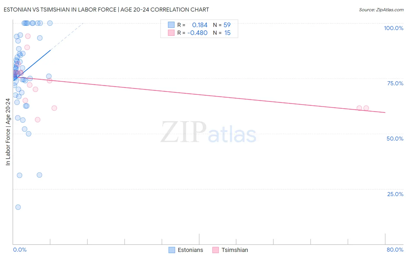 Estonian vs Tsimshian In Labor Force | Age 20-24