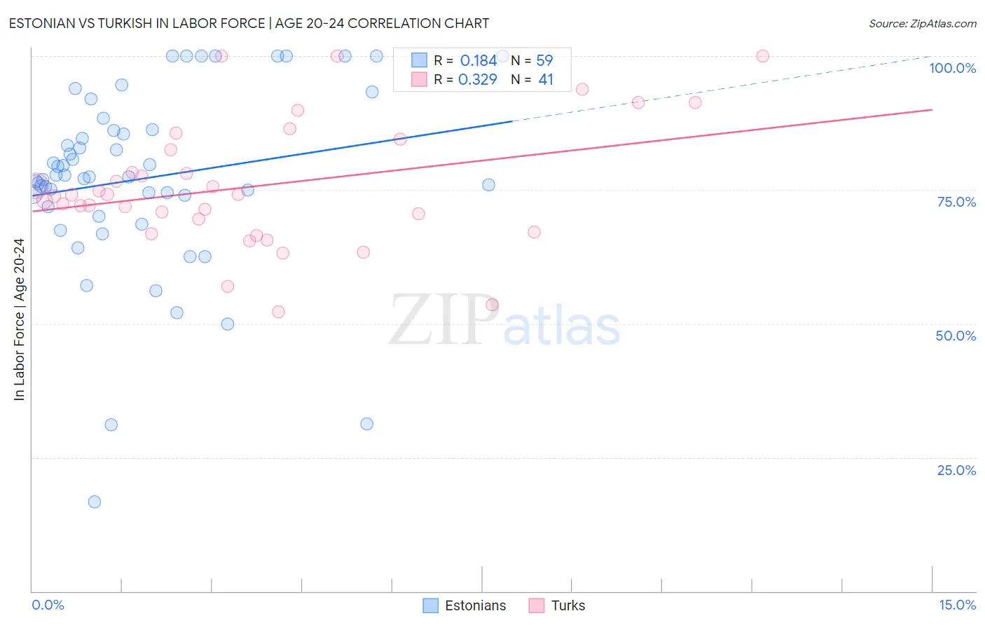 Estonian vs Turkish In Labor Force | Age 20-24