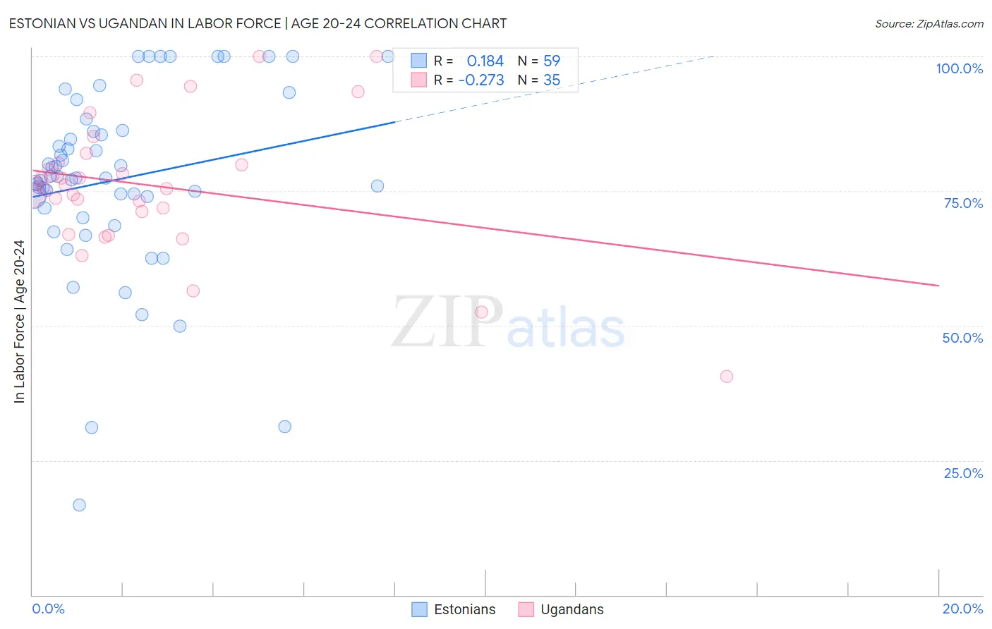 Estonian vs Ugandan In Labor Force | Age 20-24
