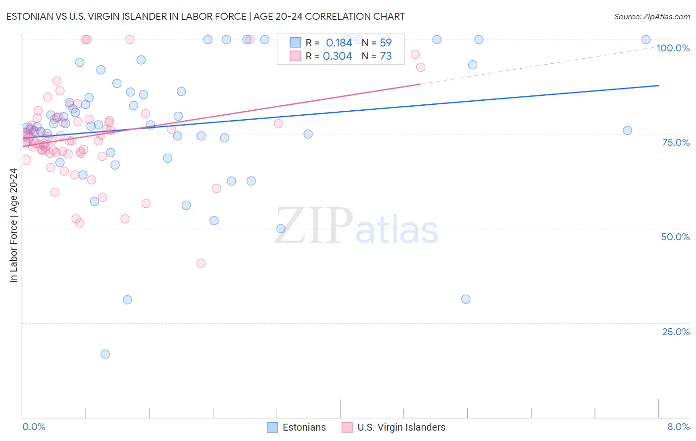 Estonian vs U.S. Virgin Islander In Labor Force | Age 20-24
