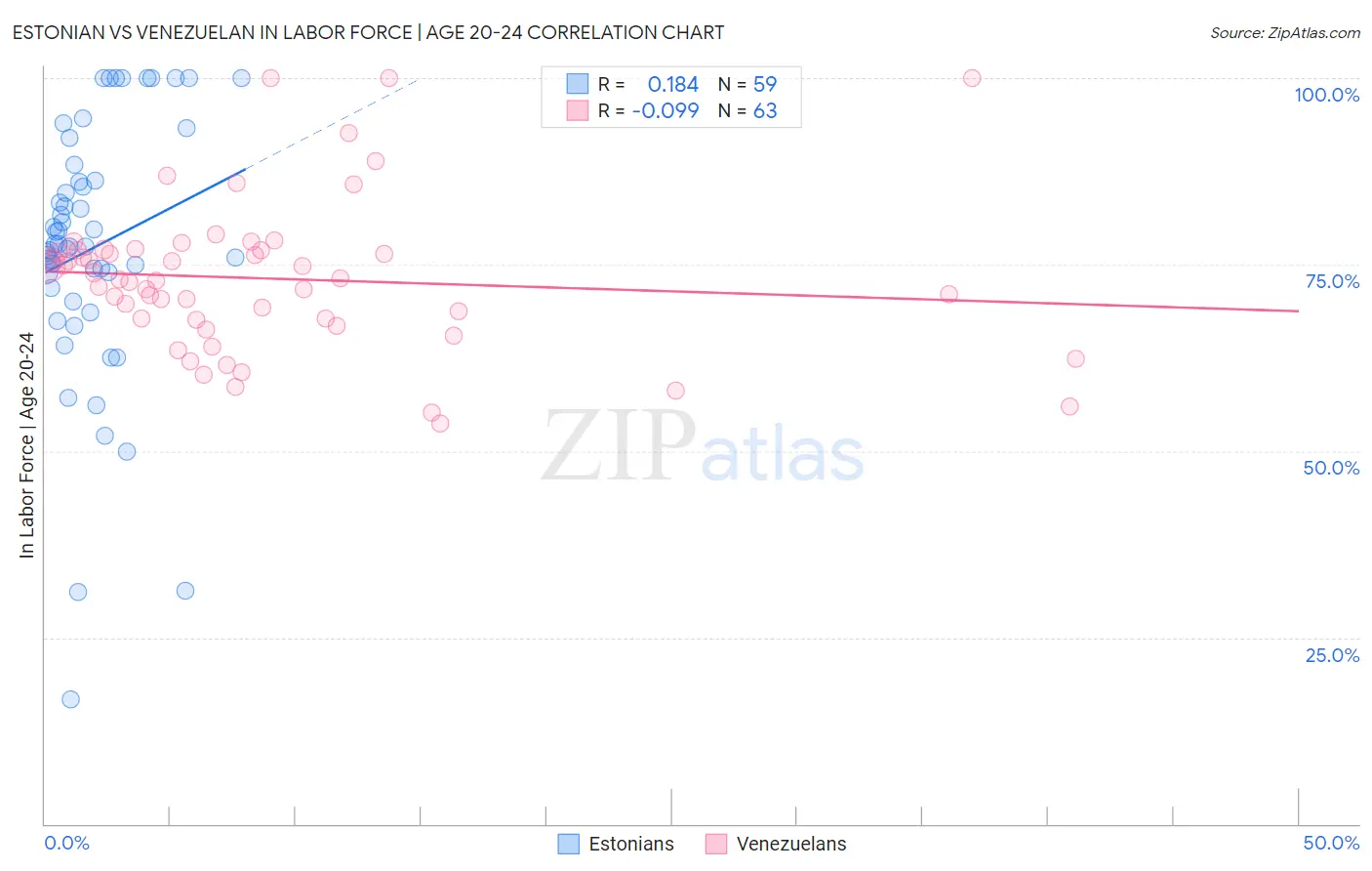 Estonian vs Venezuelan In Labor Force | Age 20-24