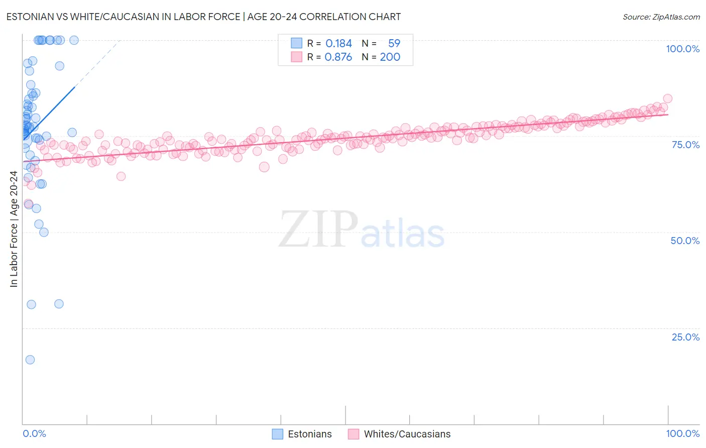 Estonian vs White/Caucasian In Labor Force | Age 20-24