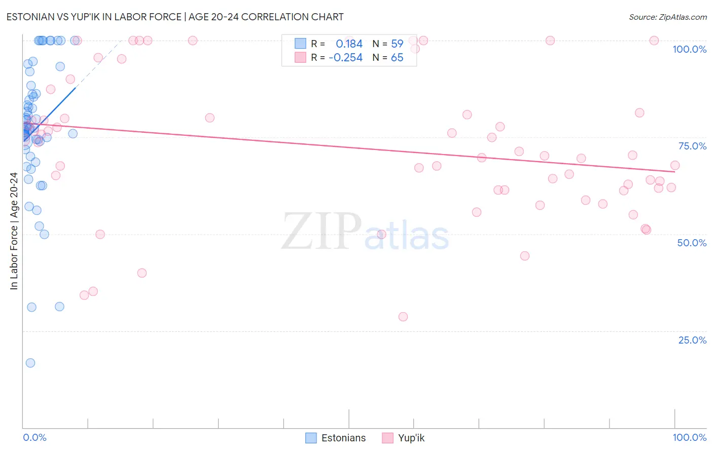 Estonian vs Yup'ik In Labor Force | Age 20-24