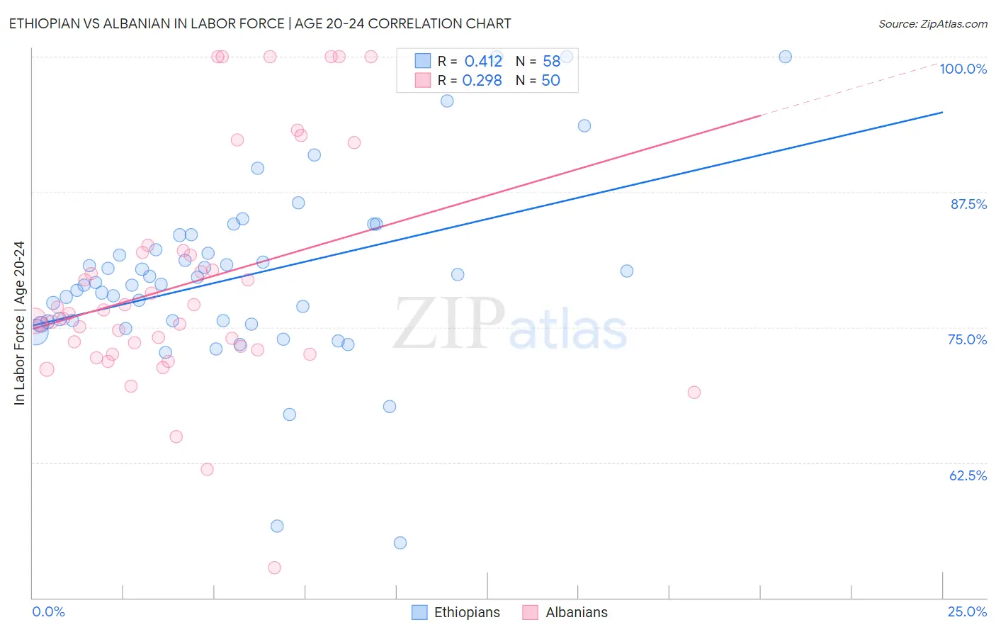 Ethiopian vs Albanian In Labor Force | Age 20-24