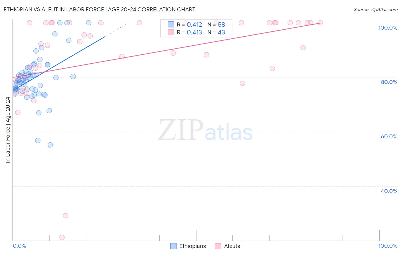 Ethiopian vs Aleut In Labor Force | Age 20-24