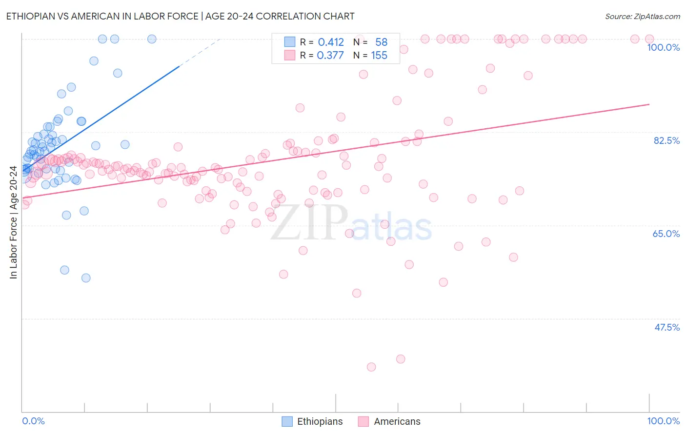 Ethiopian vs American In Labor Force | Age 20-24