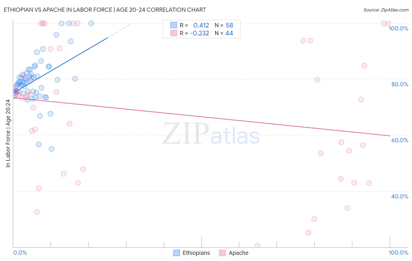 Ethiopian vs Apache In Labor Force | Age 20-24