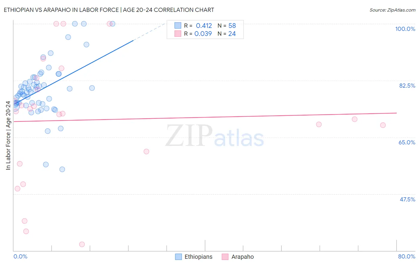 Ethiopian vs Arapaho In Labor Force | Age 20-24