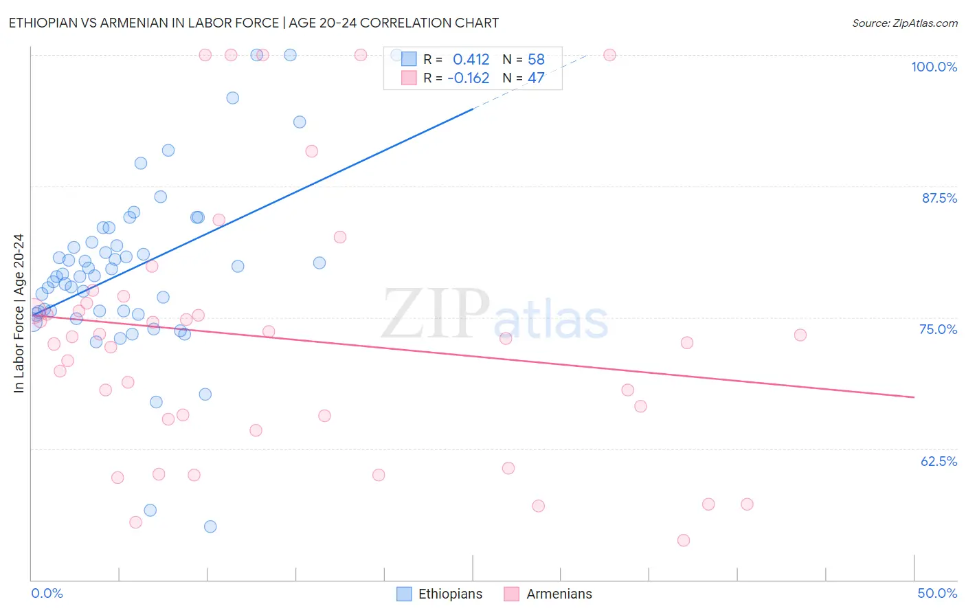 Ethiopian vs Armenian In Labor Force | Age 20-24