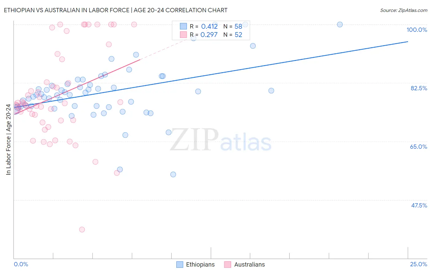 Ethiopian vs Australian In Labor Force | Age 20-24