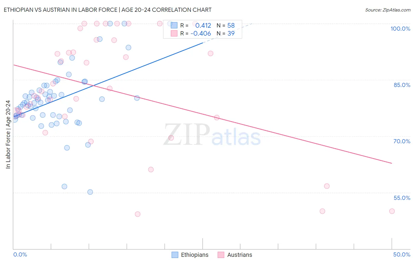 Ethiopian vs Austrian In Labor Force | Age 20-24