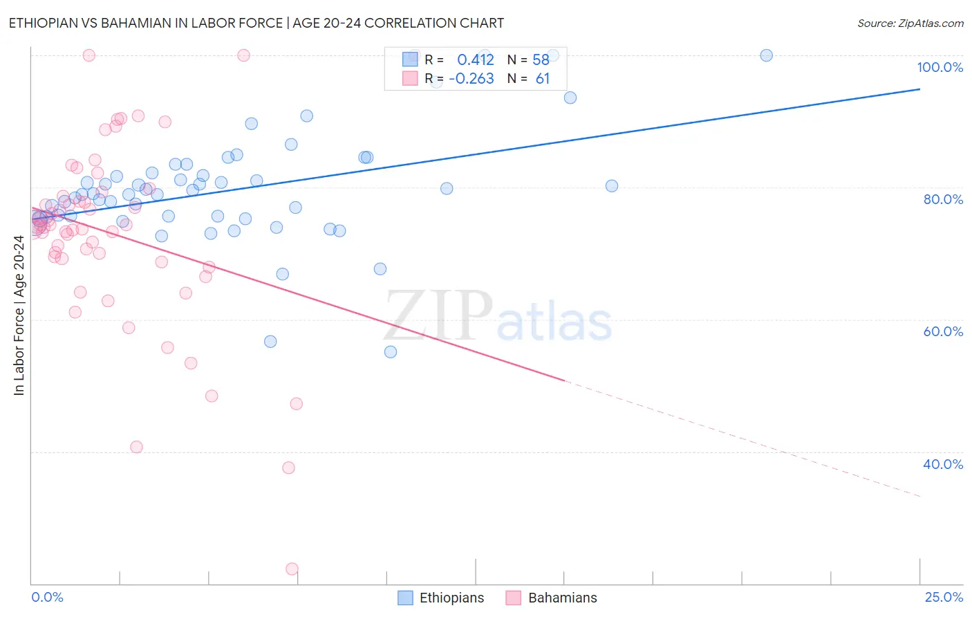 Ethiopian vs Bahamian In Labor Force | Age 20-24