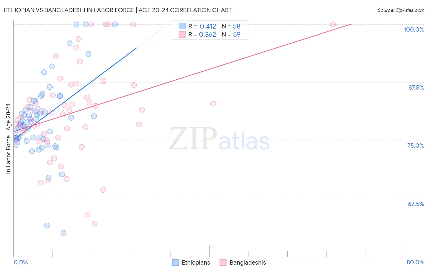 Ethiopian vs Bangladeshi In Labor Force | Age 20-24