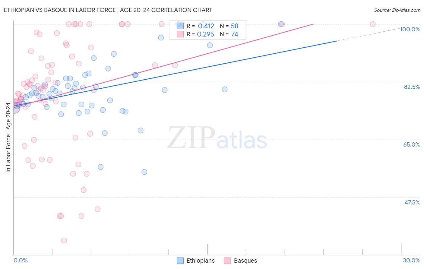Ethiopian vs Basque In Labor Force | Age 20-24