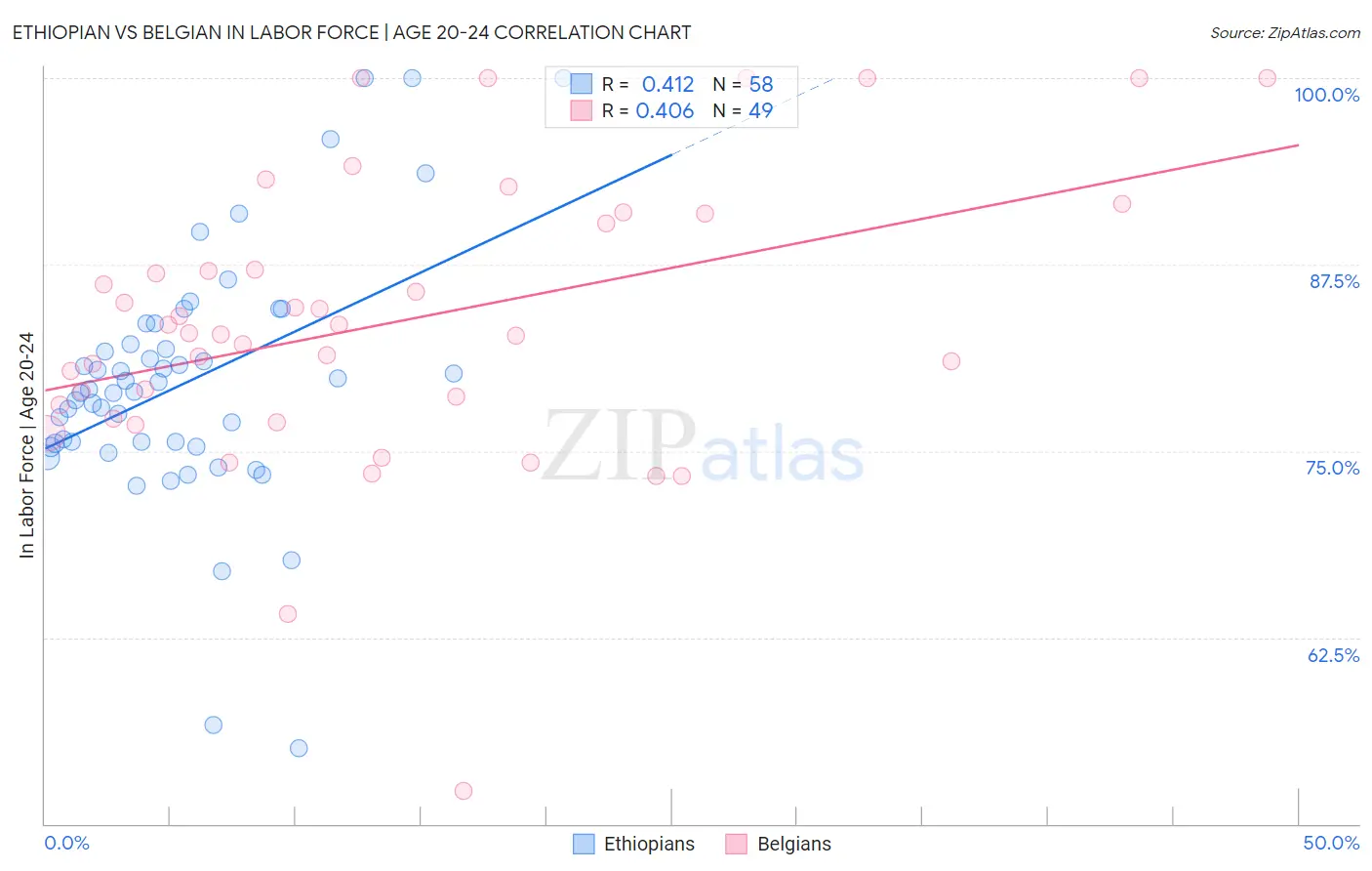 Ethiopian vs Belgian In Labor Force | Age 20-24