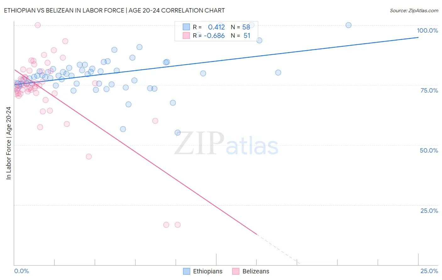 Ethiopian vs Belizean In Labor Force | Age 20-24