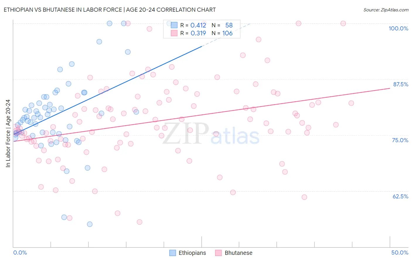 Ethiopian vs Bhutanese In Labor Force | Age 20-24