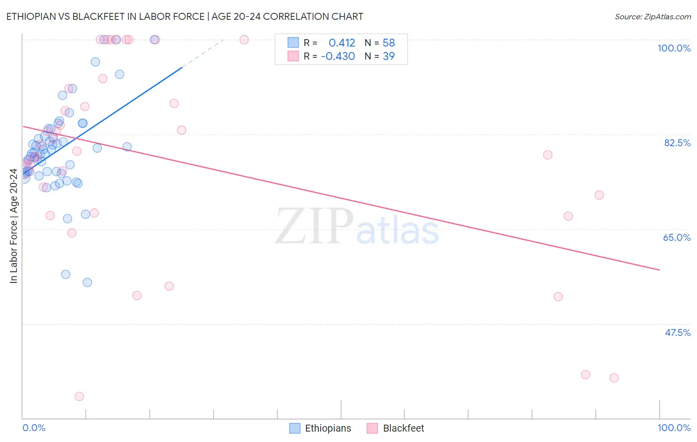 Ethiopian vs Blackfeet In Labor Force | Age 20-24