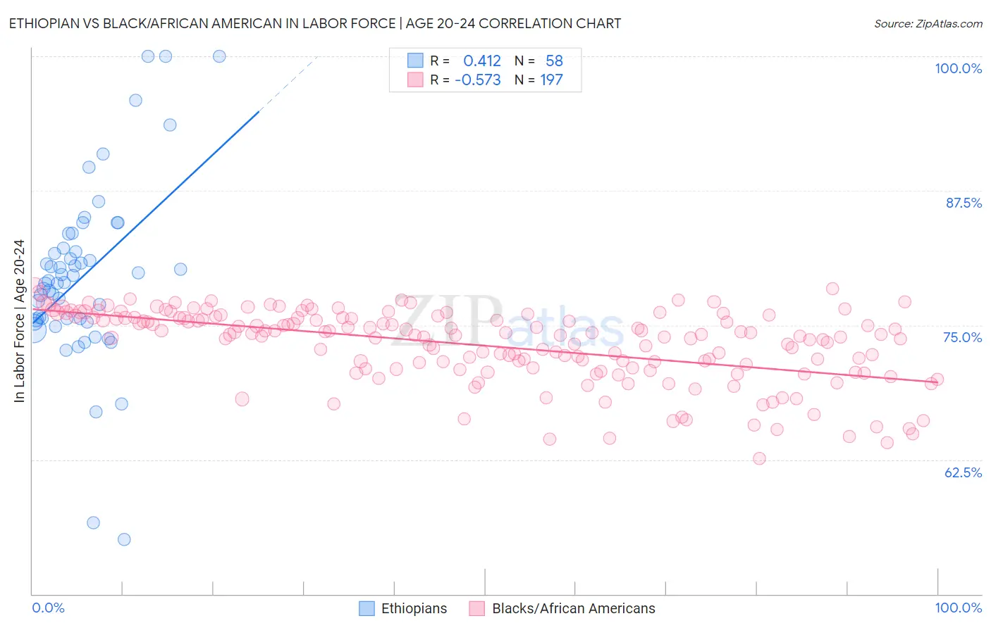 Ethiopian vs Black/African American In Labor Force | Age 20-24