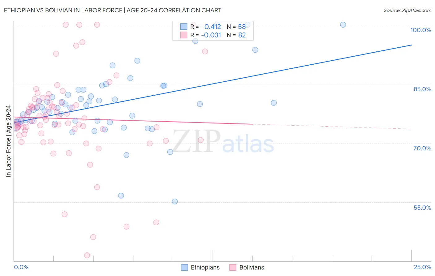 Ethiopian vs Bolivian In Labor Force | Age 20-24