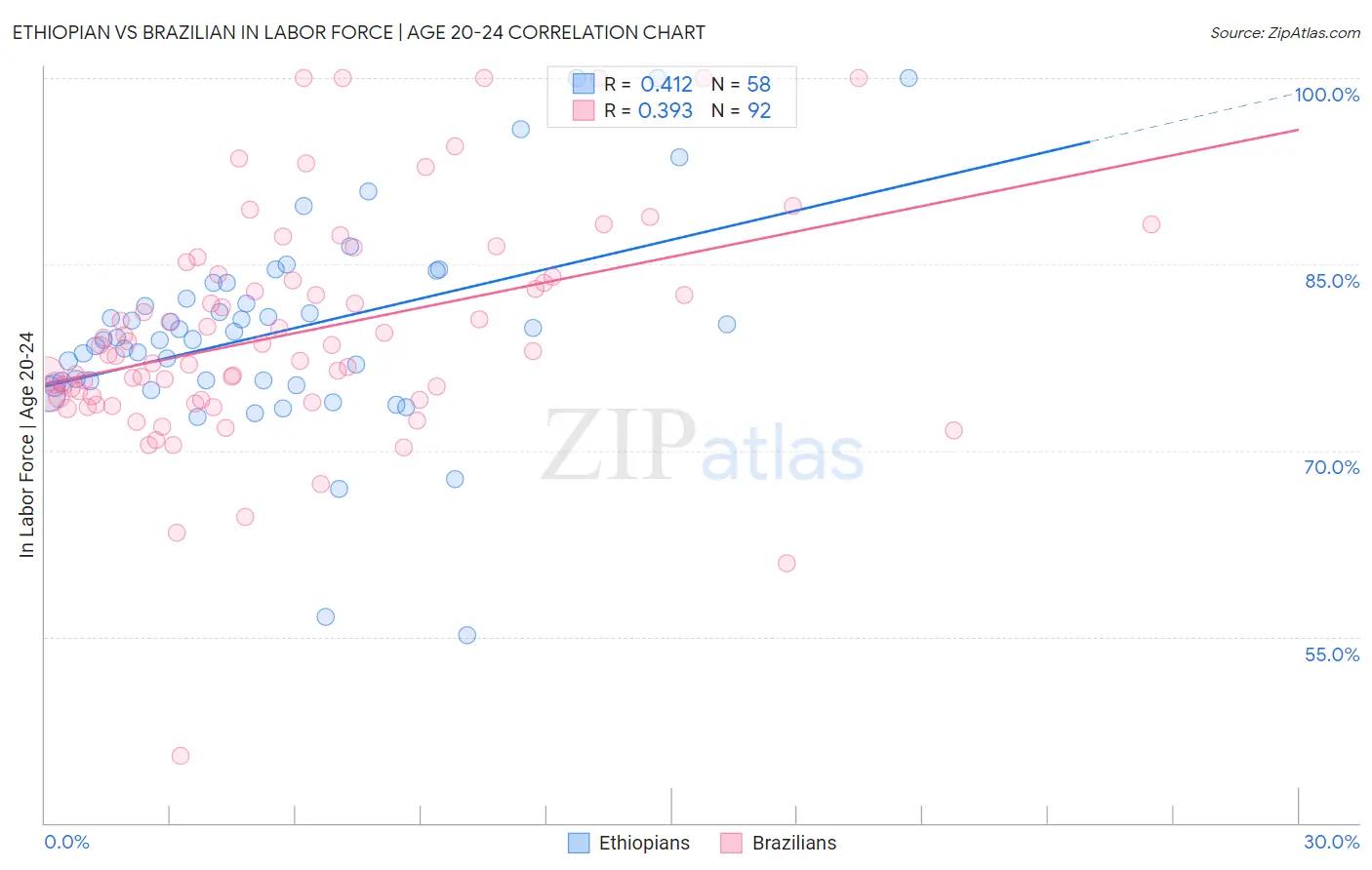 Ethiopian vs Brazilian In Labor Force | Age 20-24