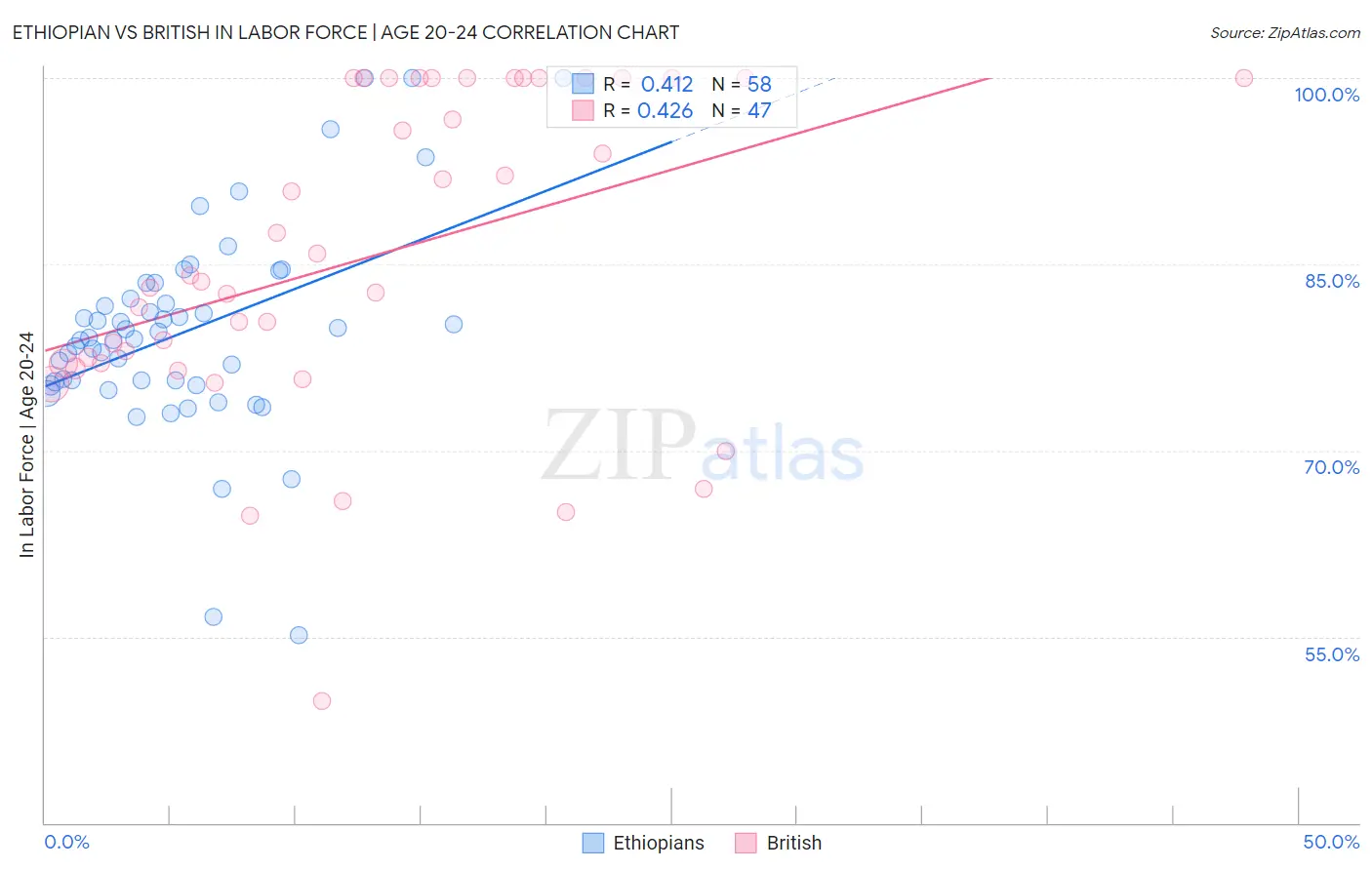 Ethiopian vs British In Labor Force | Age 20-24