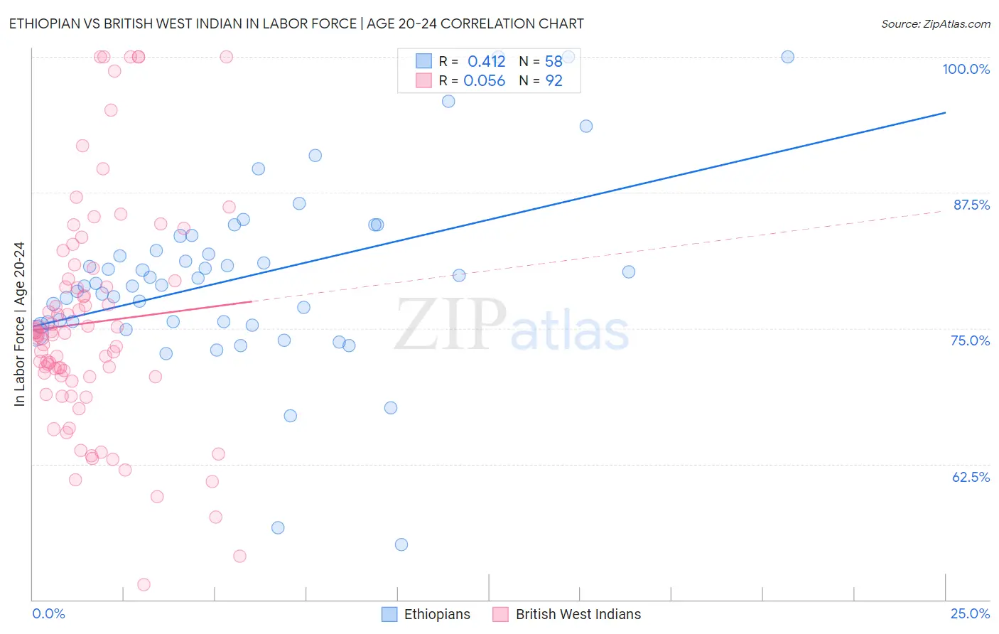 Ethiopian vs British West Indian In Labor Force | Age 20-24