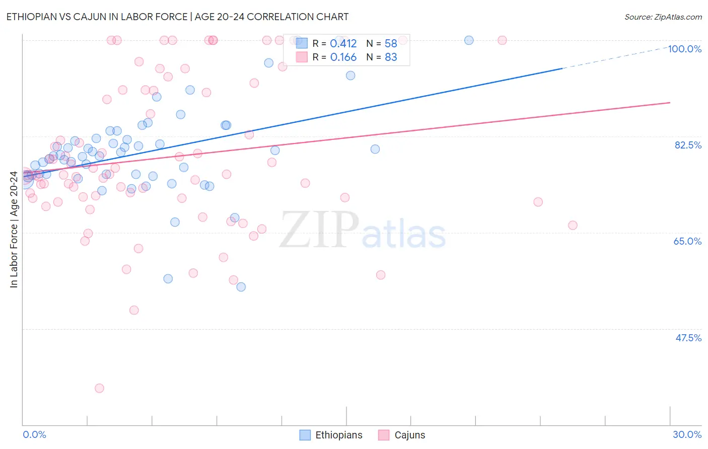 Ethiopian vs Cajun In Labor Force | Age 20-24