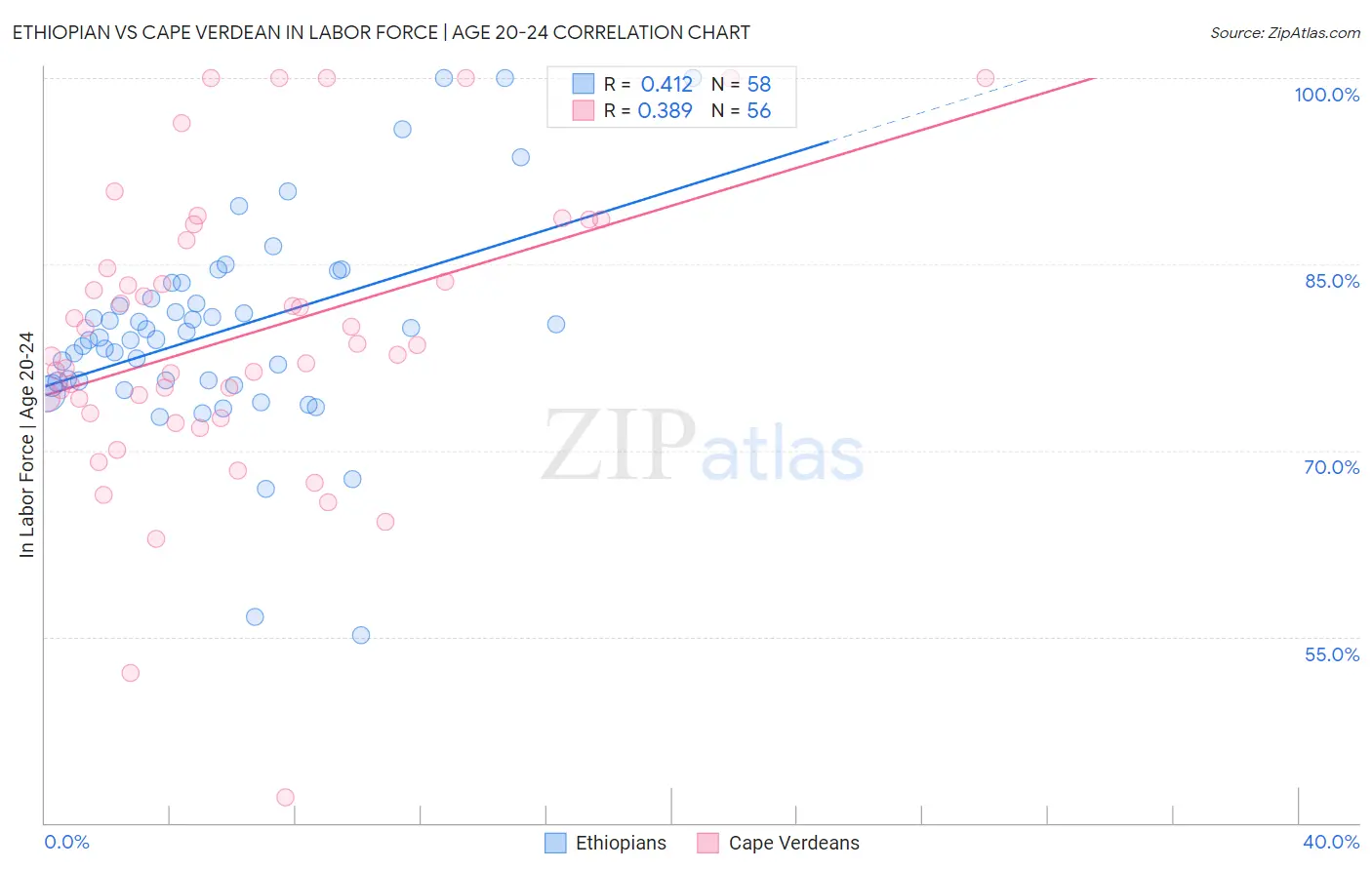 Ethiopian vs Cape Verdean In Labor Force | Age 20-24