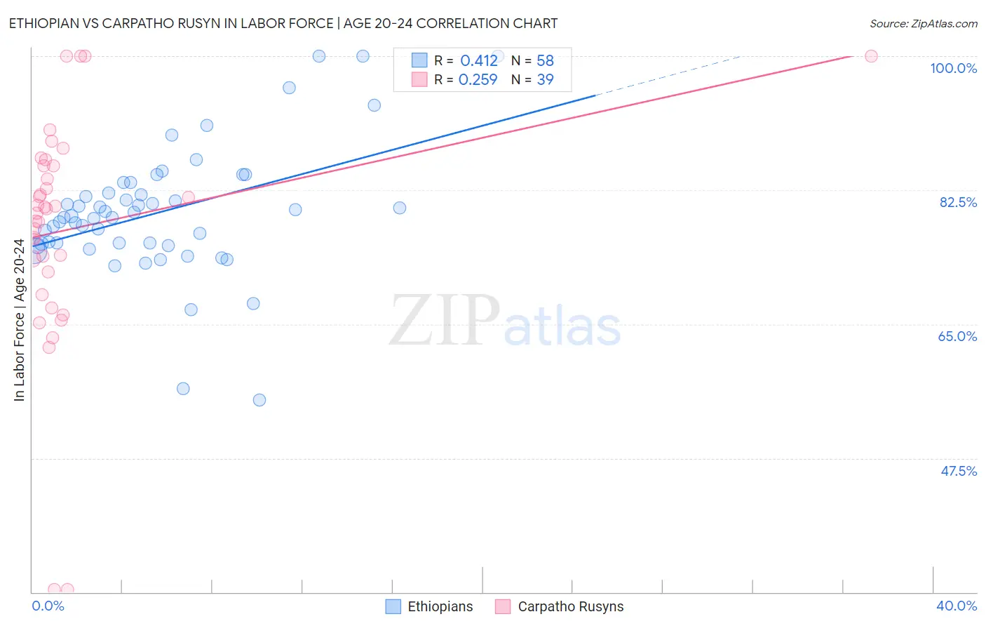 Ethiopian vs Carpatho Rusyn In Labor Force | Age 20-24