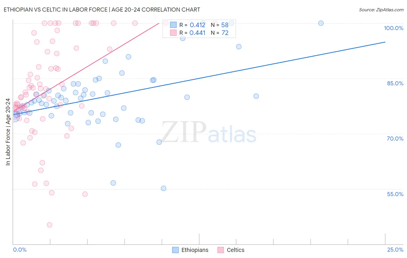 Ethiopian vs Celtic In Labor Force | Age 20-24