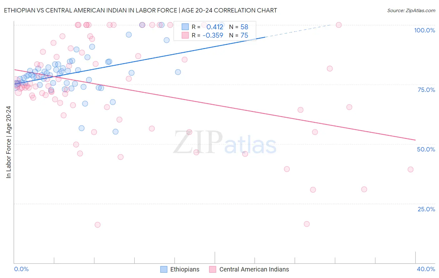 Ethiopian vs Central American Indian In Labor Force | Age 20-24