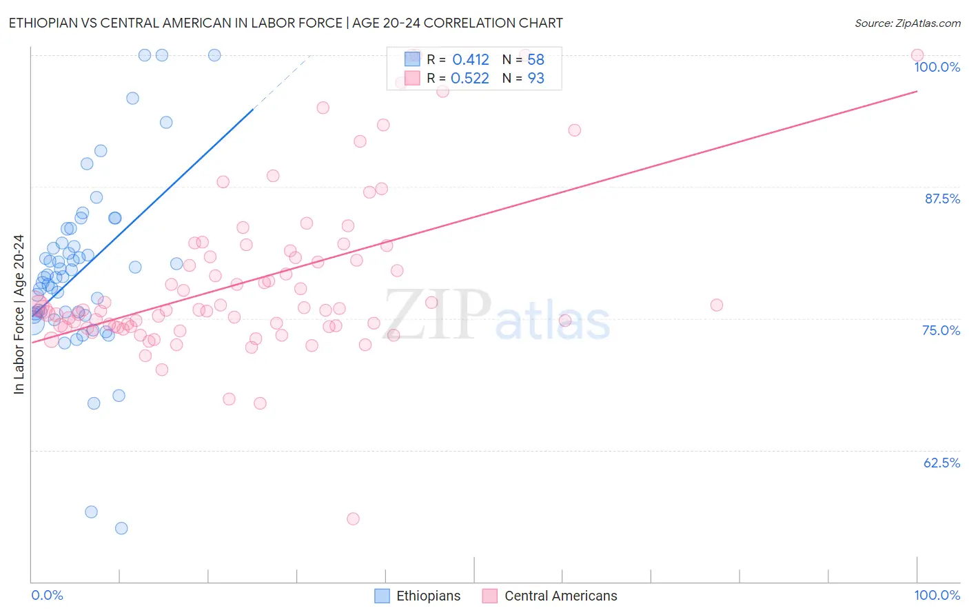 Ethiopian vs Central American In Labor Force | Age 20-24