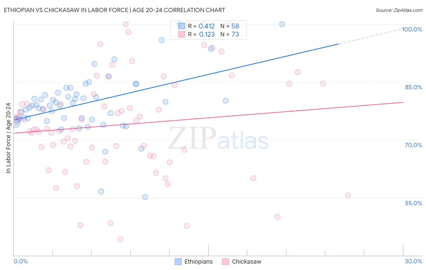 Ethiopian vs Chickasaw In Labor Force | Age 20-24
