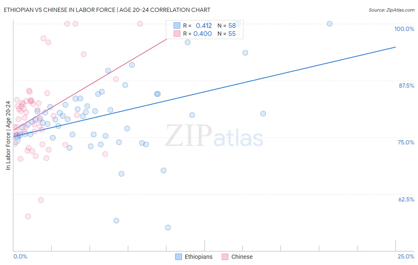 Ethiopian vs Chinese In Labor Force | Age 20-24