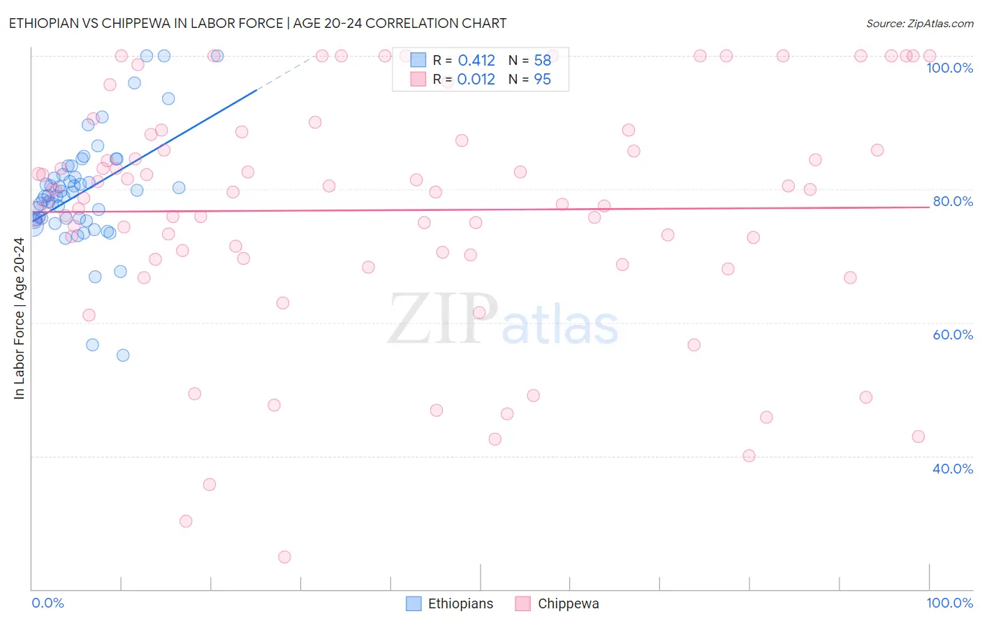 Ethiopian vs Chippewa In Labor Force | Age 20-24