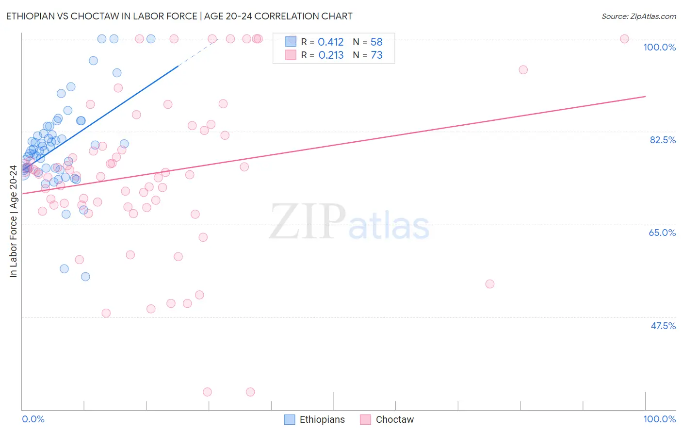Ethiopian vs Choctaw In Labor Force | Age 20-24