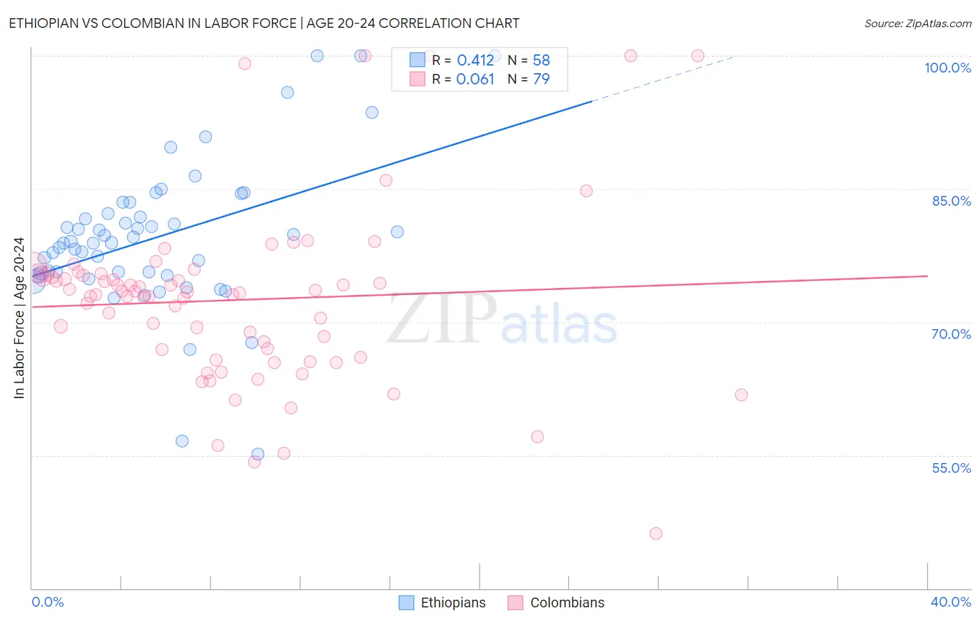 Ethiopian vs Colombian In Labor Force | Age 20-24