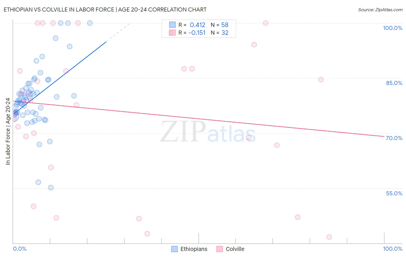 Ethiopian vs Colville In Labor Force | Age 20-24
