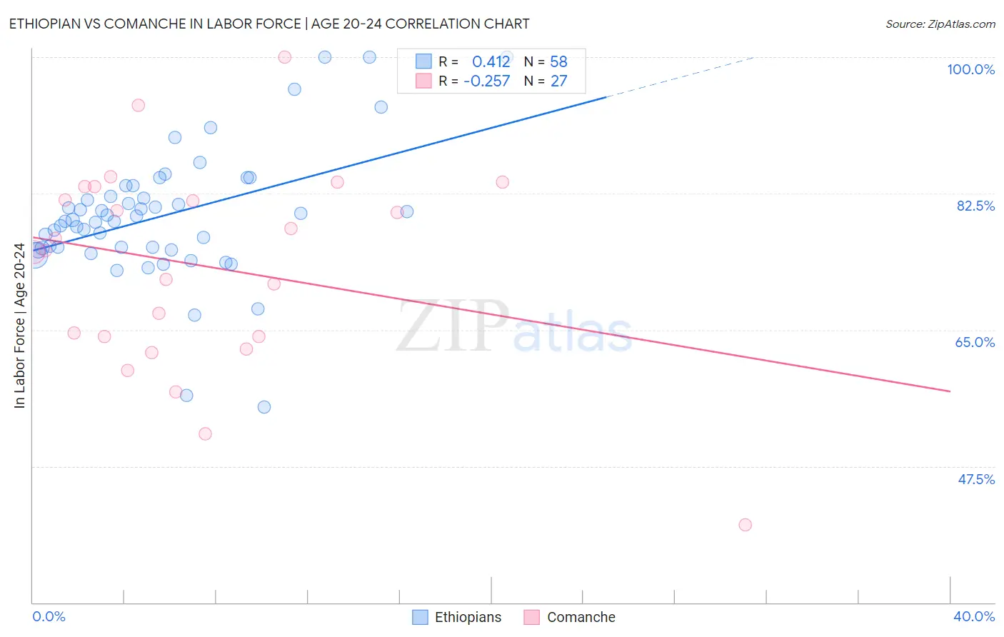 Ethiopian vs Comanche In Labor Force | Age 20-24