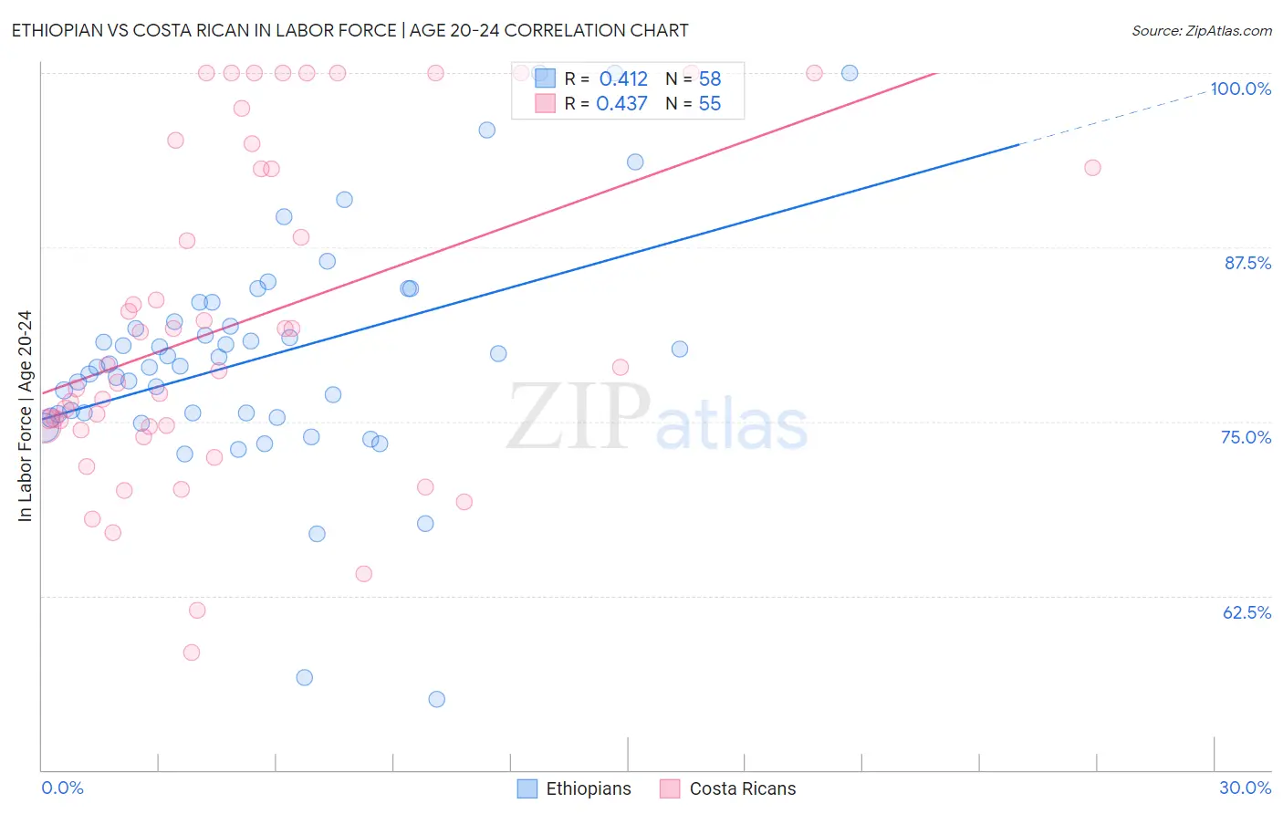 Ethiopian vs Costa Rican In Labor Force | Age 20-24
