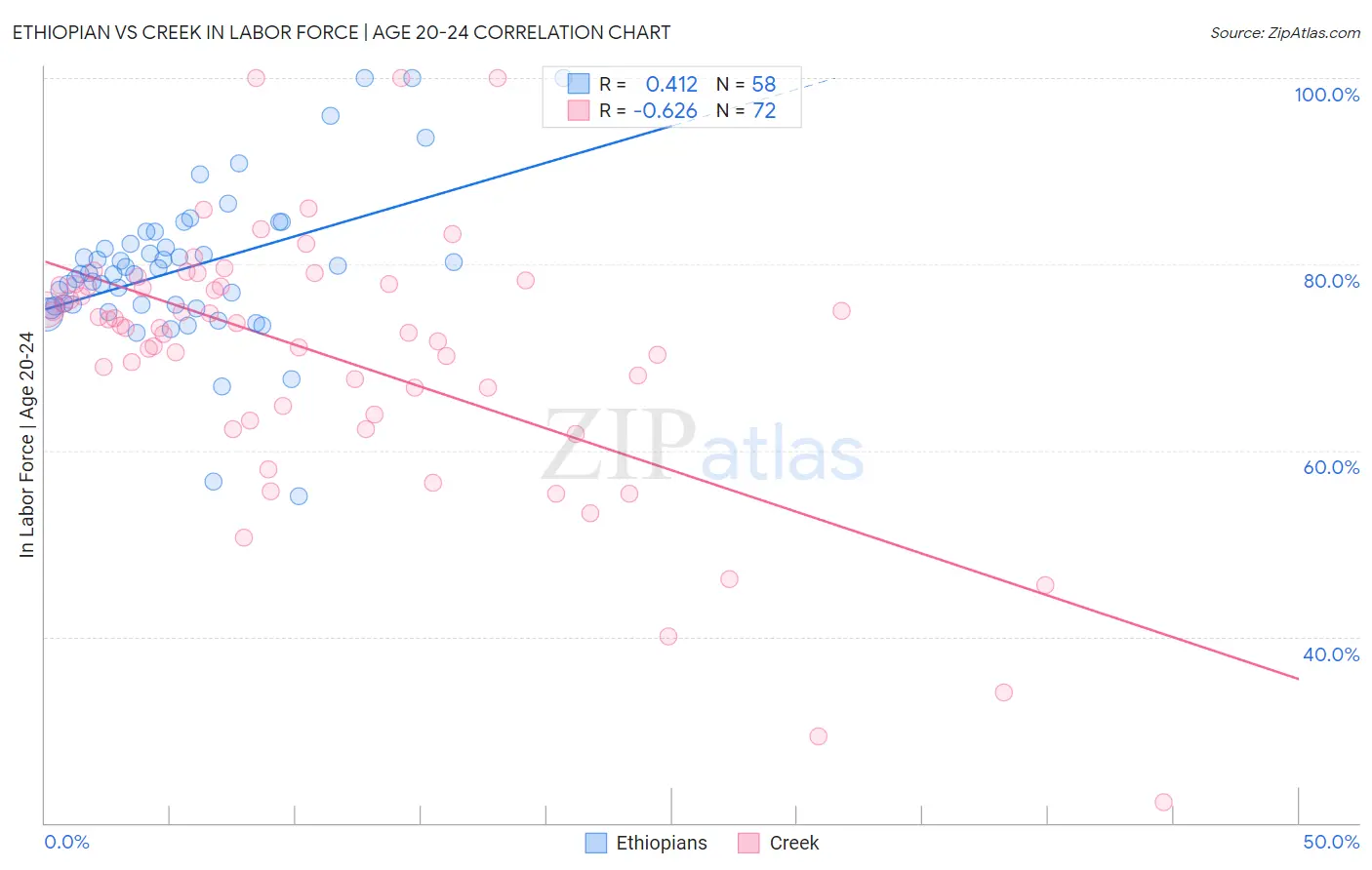 Ethiopian vs Creek In Labor Force | Age 20-24