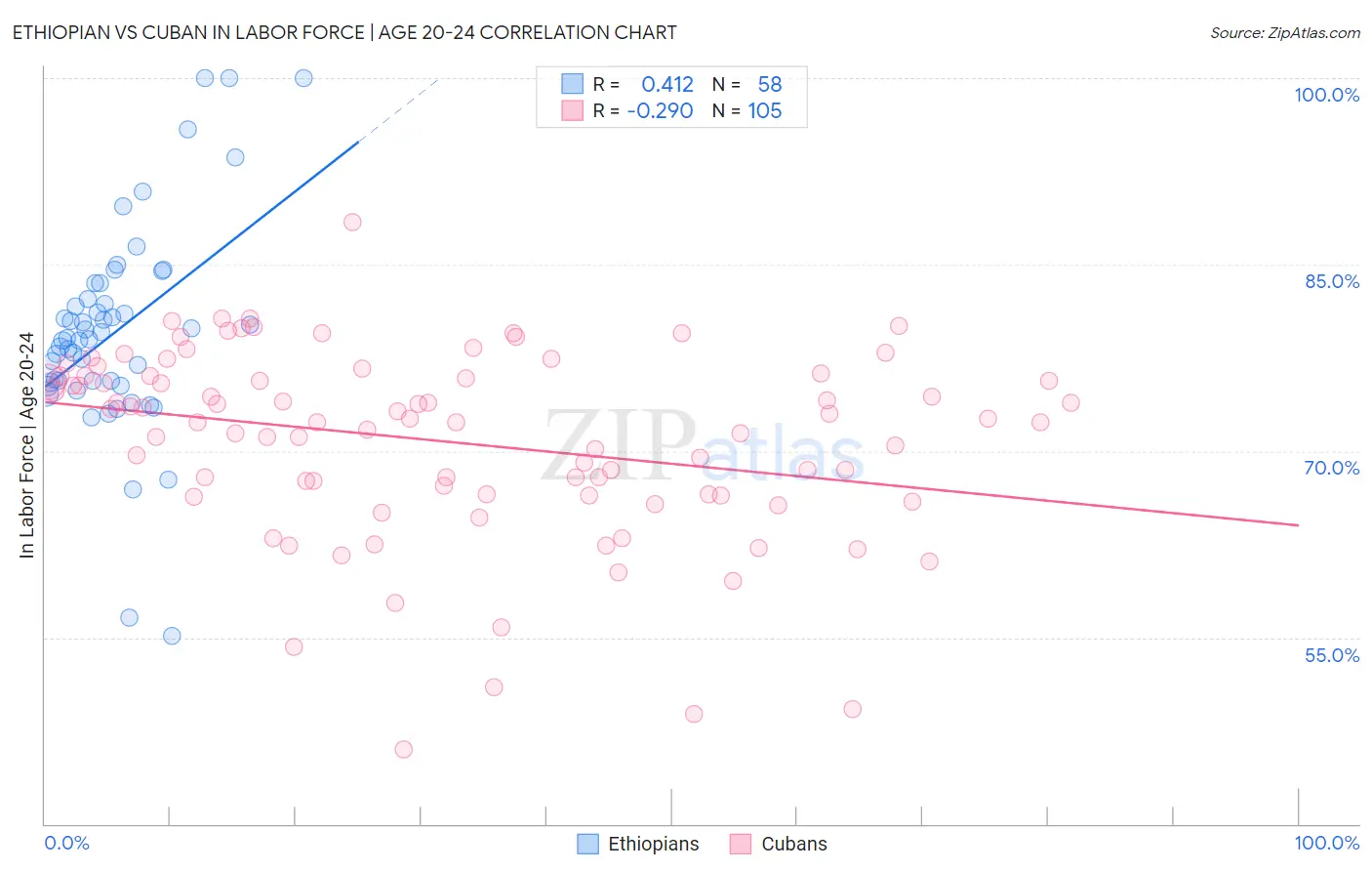 Ethiopian vs Cuban In Labor Force | Age 20-24