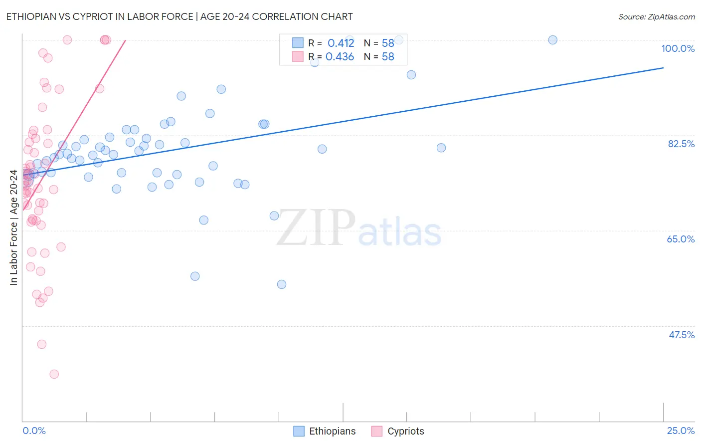 Ethiopian vs Cypriot In Labor Force | Age 20-24