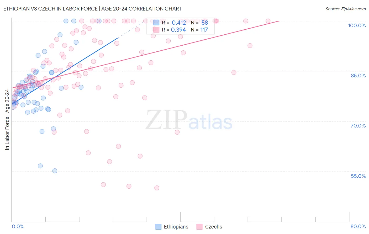 Ethiopian vs Czech In Labor Force | Age 20-24