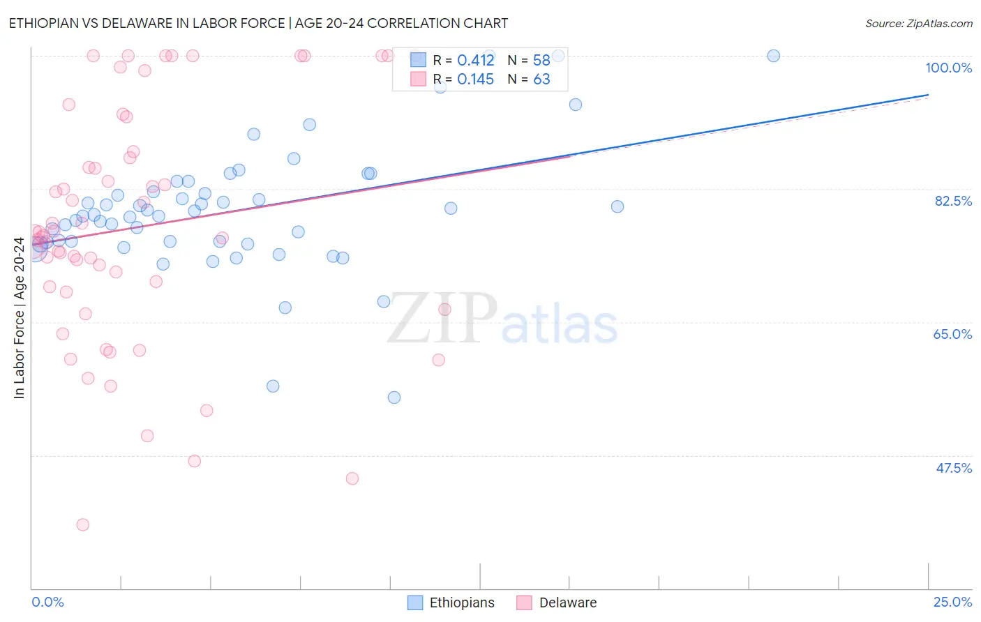 Ethiopian vs Delaware In Labor Force | Age 20-24