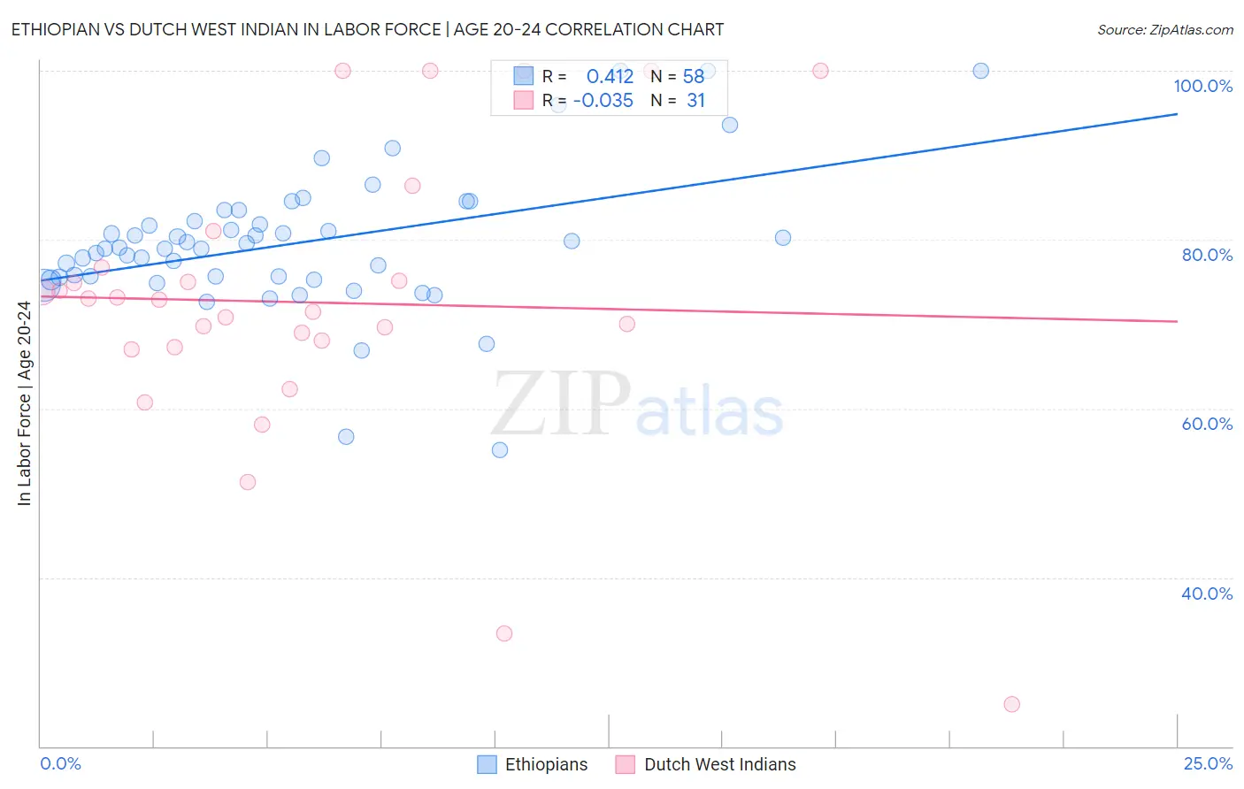 Ethiopian vs Dutch West Indian In Labor Force | Age 20-24