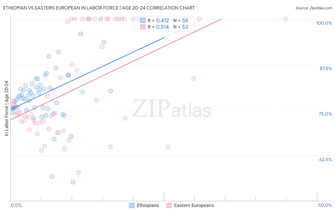 Ethiopian vs Eastern European In Labor Force | Age 20-24