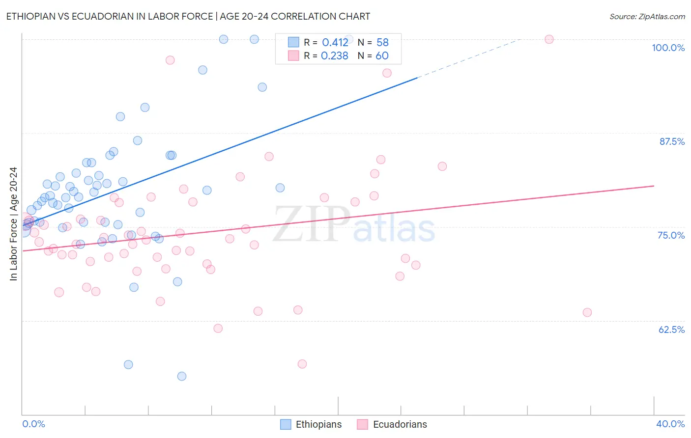 Ethiopian vs Ecuadorian In Labor Force | Age 20-24