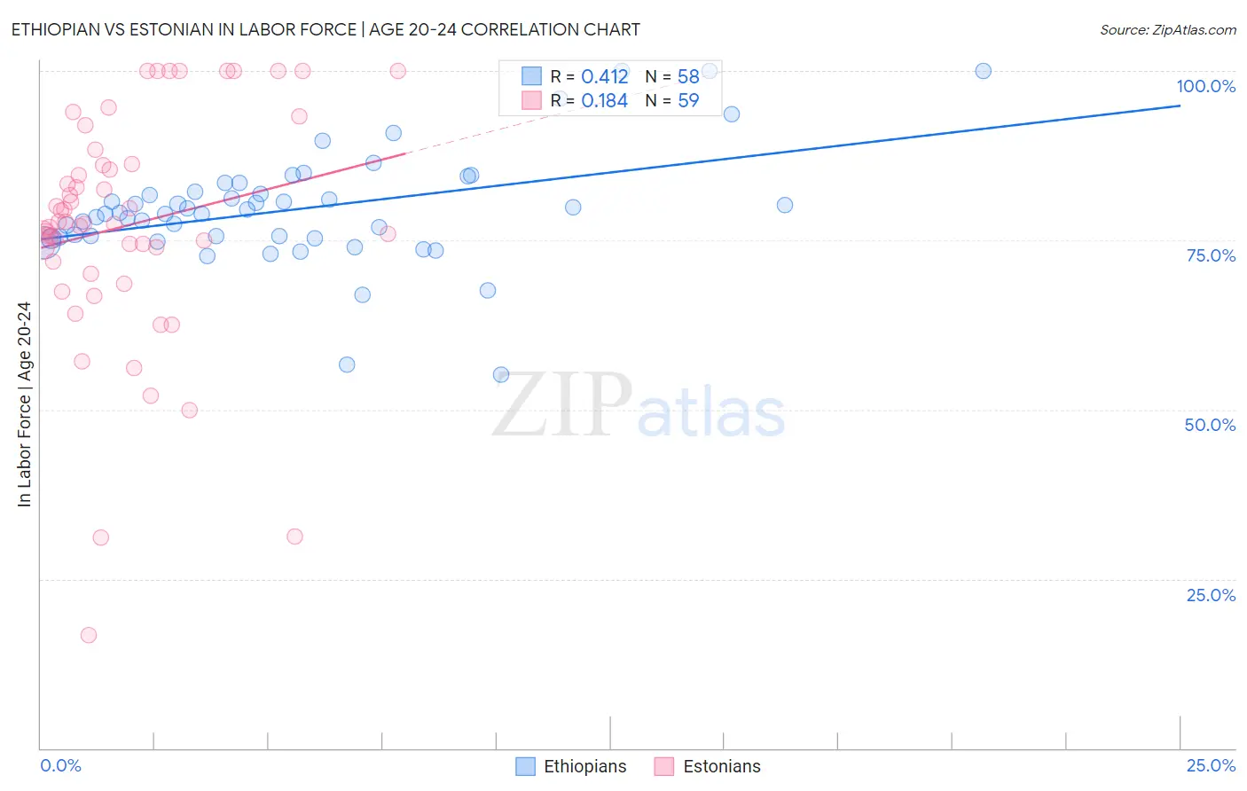 Ethiopian vs Estonian In Labor Force | Age 20-24